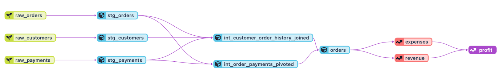 DAG with metrics appearing as a red node